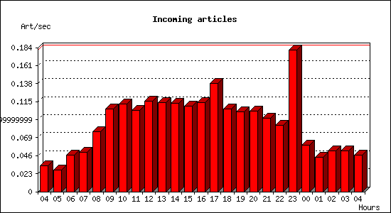 Incoming articles