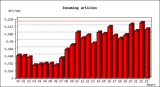 Incoming articles