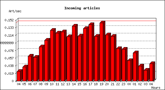 Incoming articles