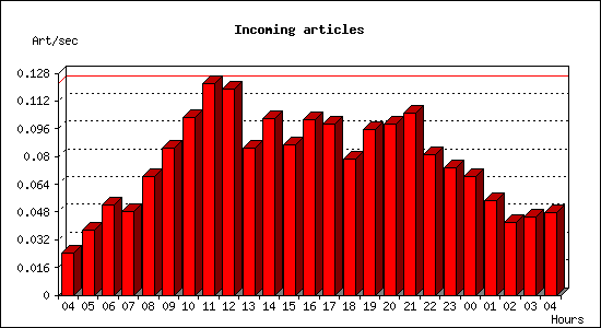 Incoming articles