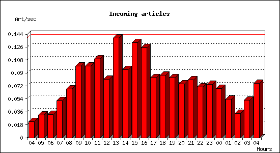 Incoming articles