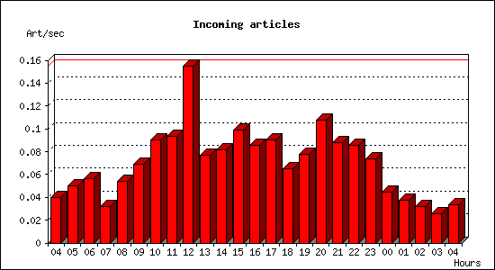 Incoming articles