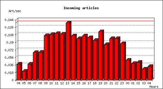 Incoming articles