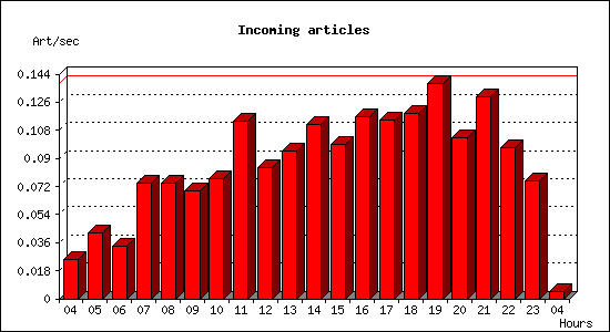Incoming articles