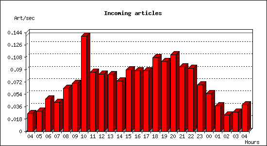Incoming articles