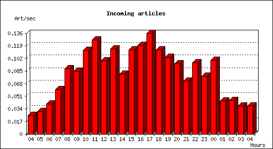 Incoming articles