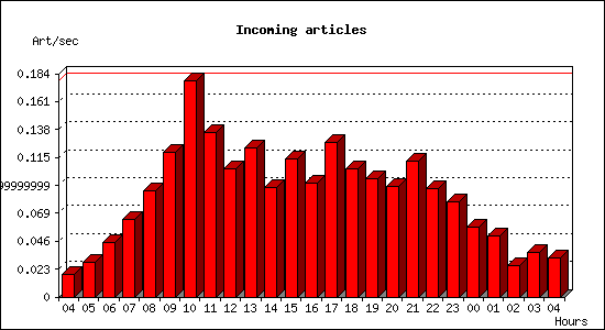 Incoming articles