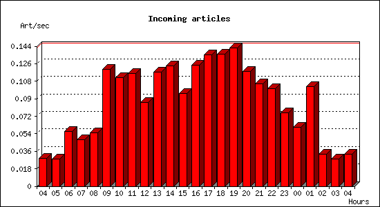 Incoming articles