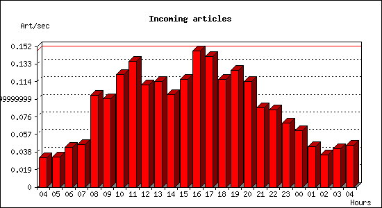 Incoming articles