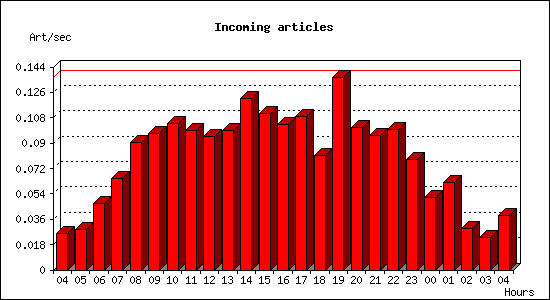 Incoming articles