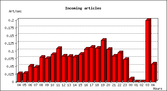 Incoming articles