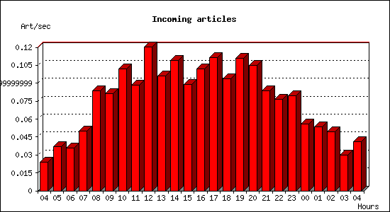 Incoming articles