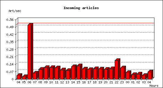 Incoming articles