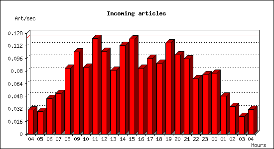 Incoming articles