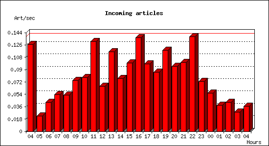 Incoming articles