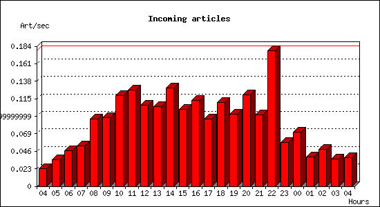 Incoming articles