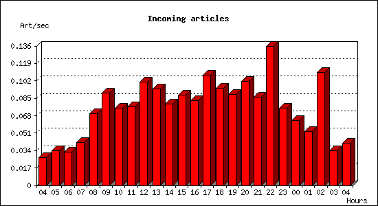 Incoming articles