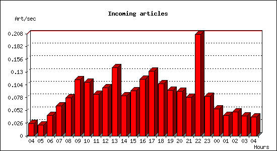 Incoming articles