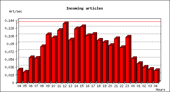 Incoming articles