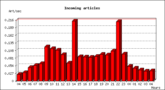 Incoming articles