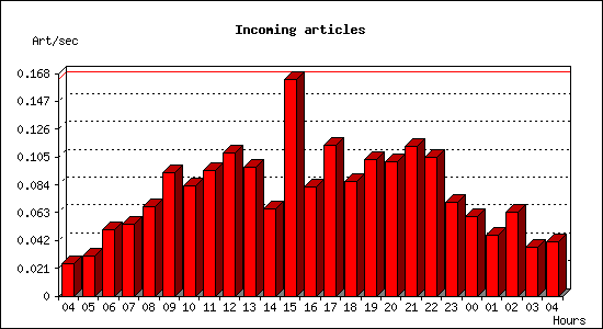 Incoming articles