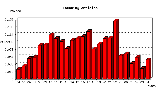 Incoming articles