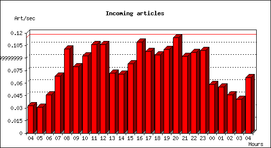 Incoming articles