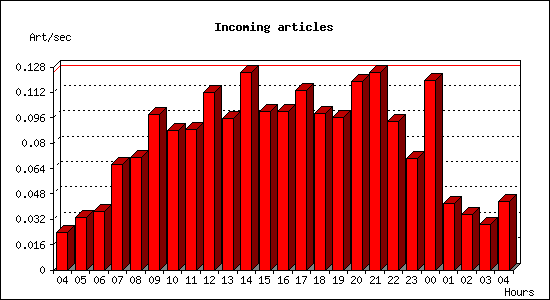 Incoming articles