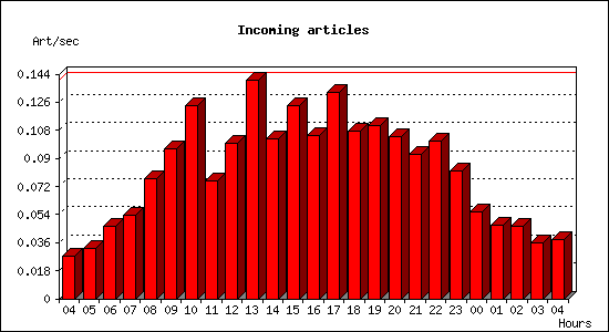 Incoming articles