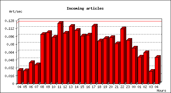 Incoming articles