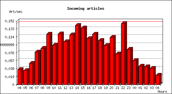Incoming articles