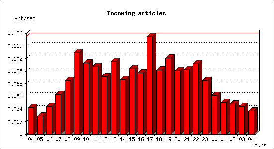 Incoming articles
