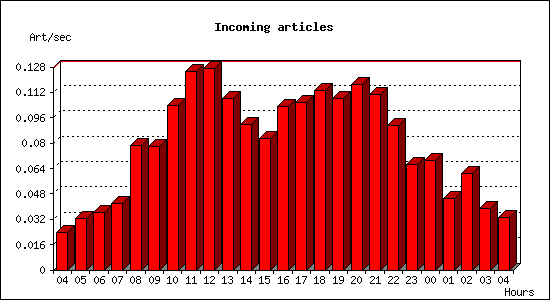 Incoming articles