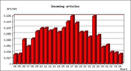 Incoming articles
