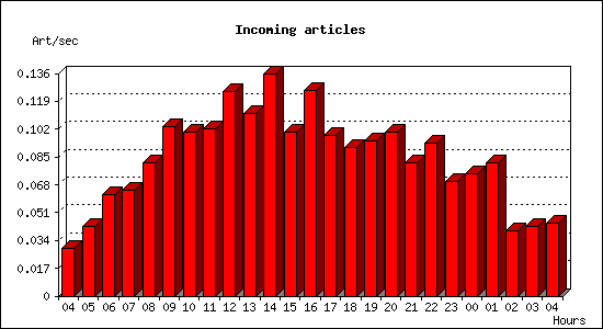 Incoming articles