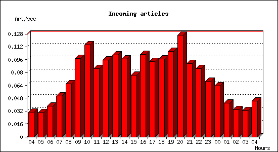 Incoming articles