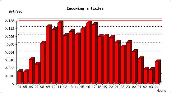 Incoming articles