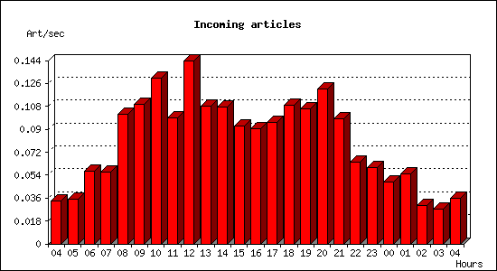 Incoming articles