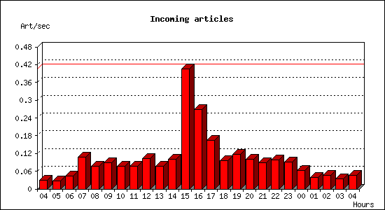Incoming articles