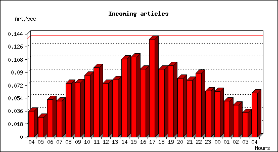 Incoming articles