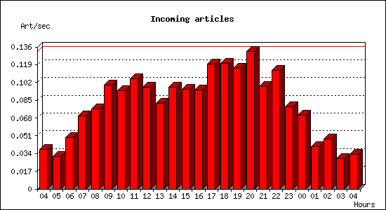 Incoming articles
