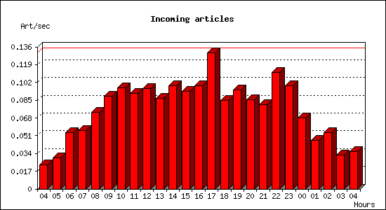 Incoming articles