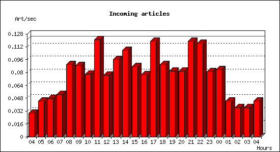 Incoming articles