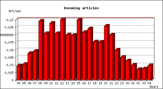 Incoming articles