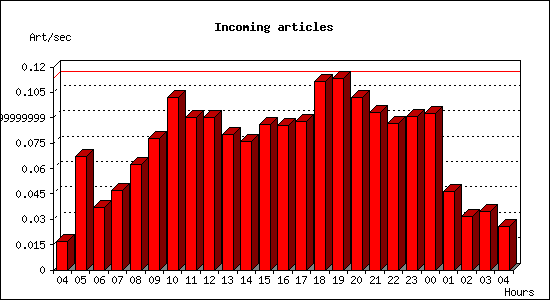 Incoming articles