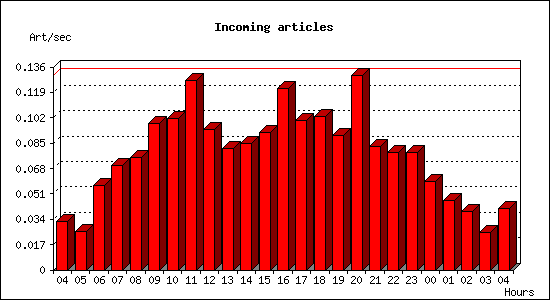 Incoming articles