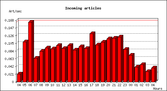 Incoming articles