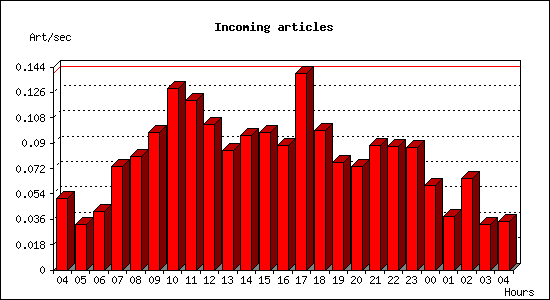 Incoming articles