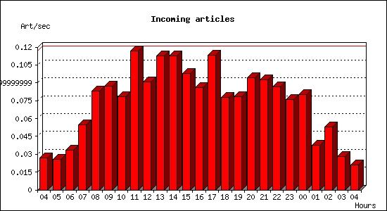 Incoming articles