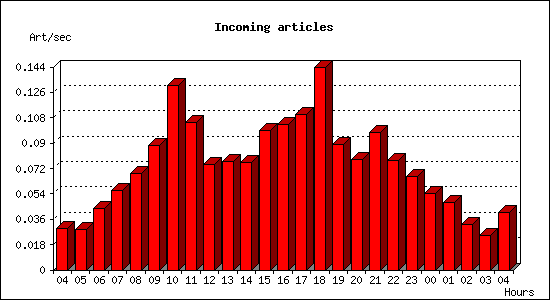 Incoming articles